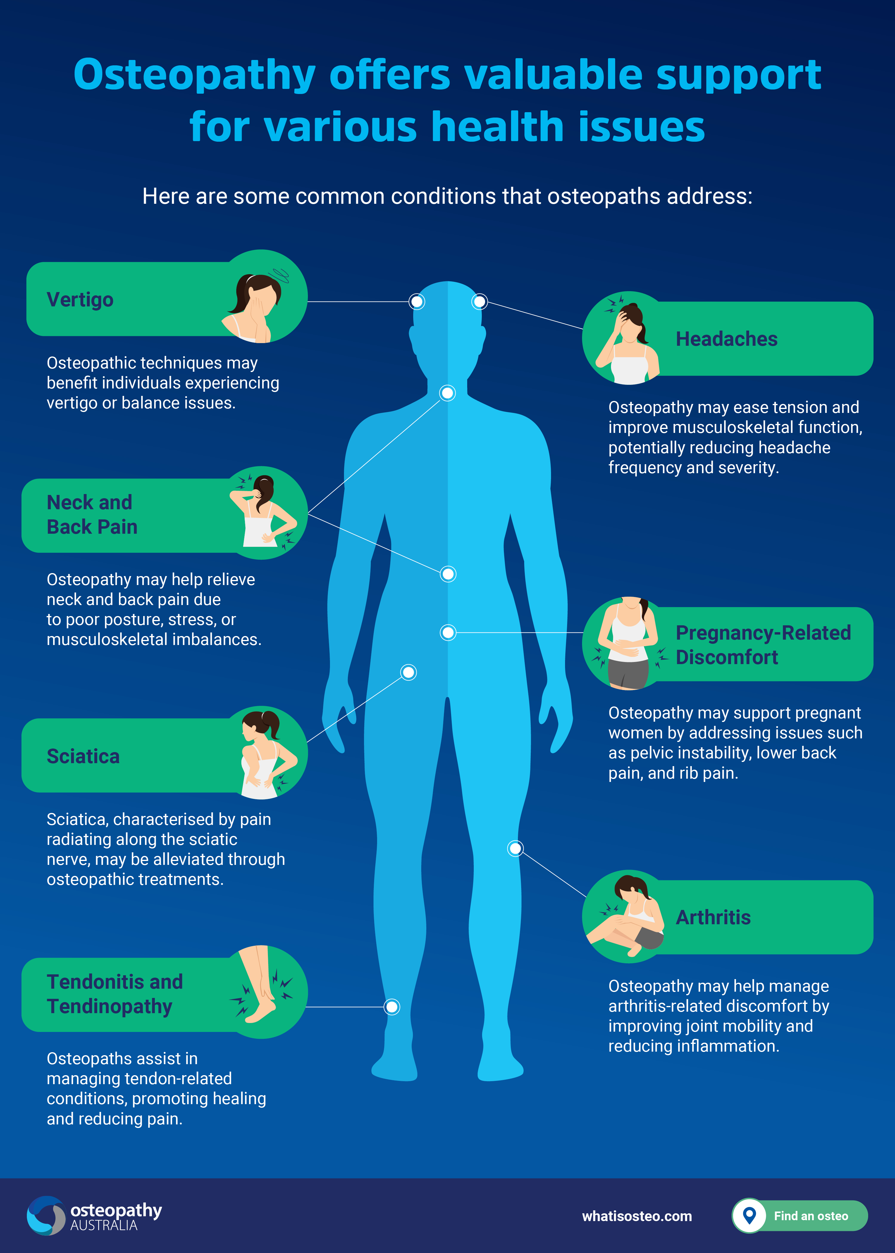 Infographic showing common health issues Osteopaths help with