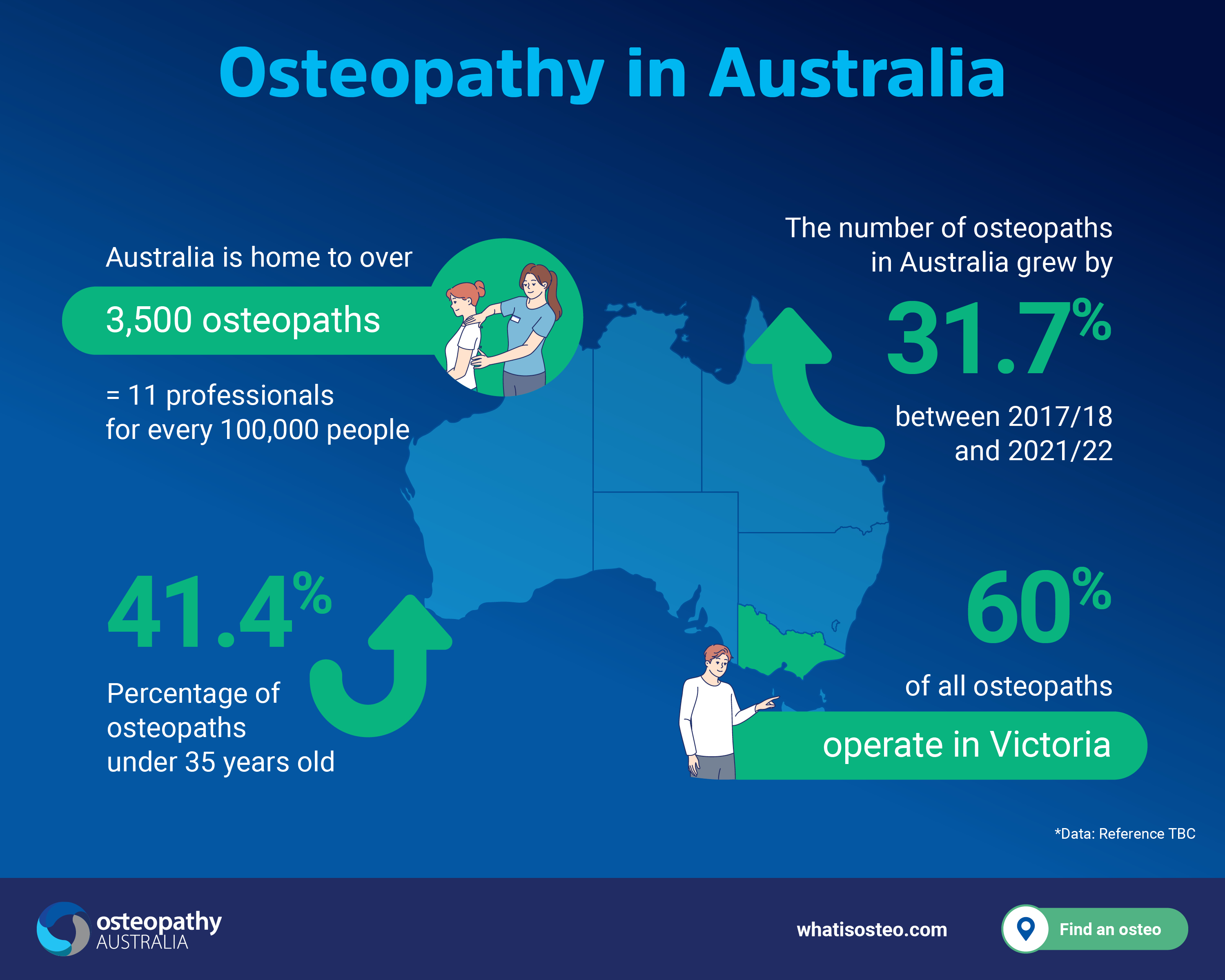 Osteopathy in Australia Infographic